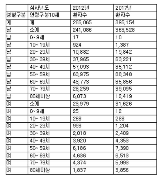 2012년과 2017년 통풍 환자 수(단위=명)<자료: 건강보험심사평가원 보건의료빅데이터시스템>